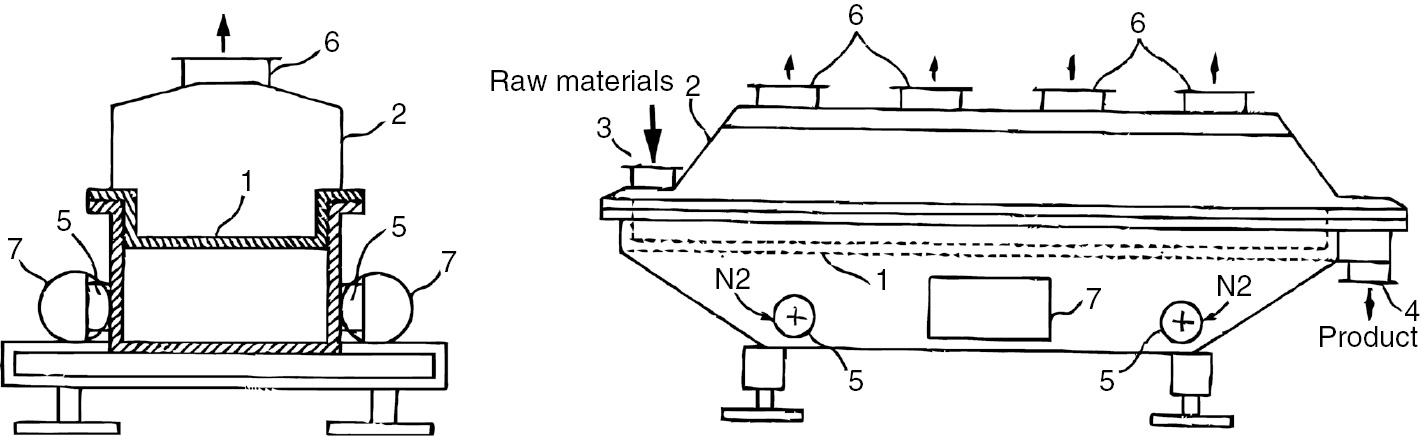 Figure 43: Fluidized bed by UBE for SSP (1 bed; 2 shell; 3 inlet; 4 outlet; 5 nitrogen inlet; 6 nitrogen outlet; 7 vibration motor).[Source: JP10087824A, printed with permission].