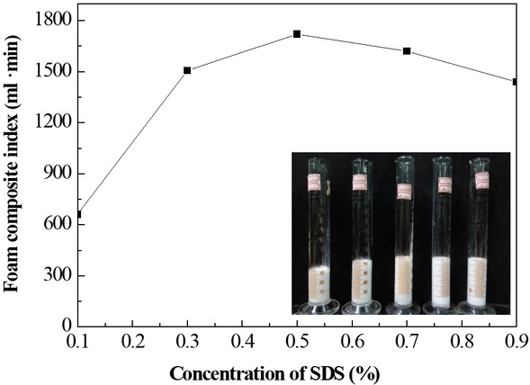 Figure 1 Effect of SDS concentration on the foaming property (embedded image: volume change of foams with different SDS concentrations).
