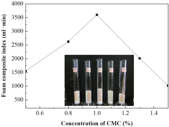 Figure 2 Effect of CMC concentration on the foam property (embedded image: volume change of foams with different CMC concentrations).