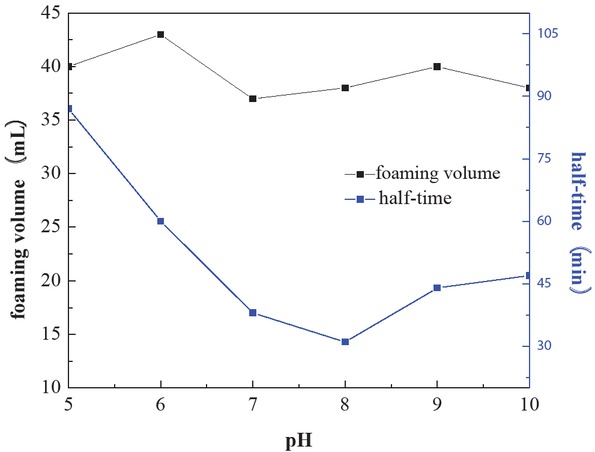 Figure 3 Effect of pH value on the foam property.