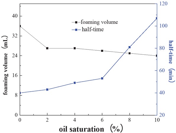 Figure 5 Effect of oil saturation on the foam resin system.