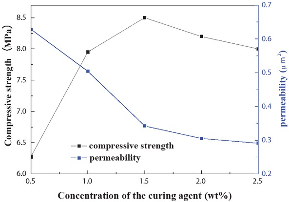 Figure 7 Effect of curing agent concentration on sand consolidation properties.