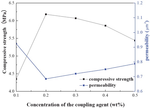 Figure 8 Effect of the coupling agent KH-550 in the sand consolidation properties.