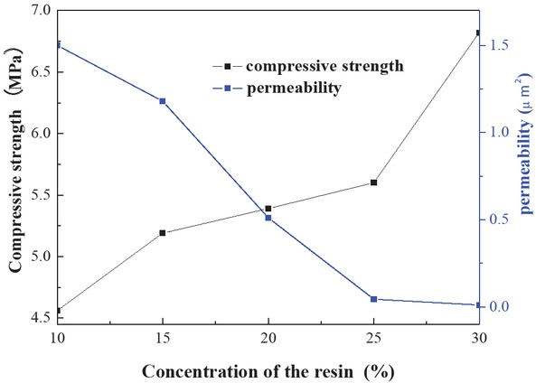 Figure 9 Effect of the concentration of foam resin system on sand consolidation properties.