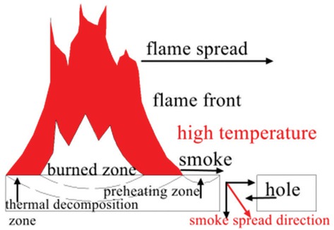 Figure 7 Schematic diagram of smoke spread.