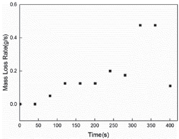 Figure 10 Mass loss rate.