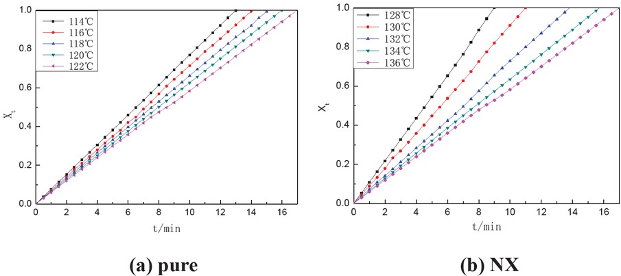 Figure 6 Isothermal crystallization relative crystallinity fraction curve.
