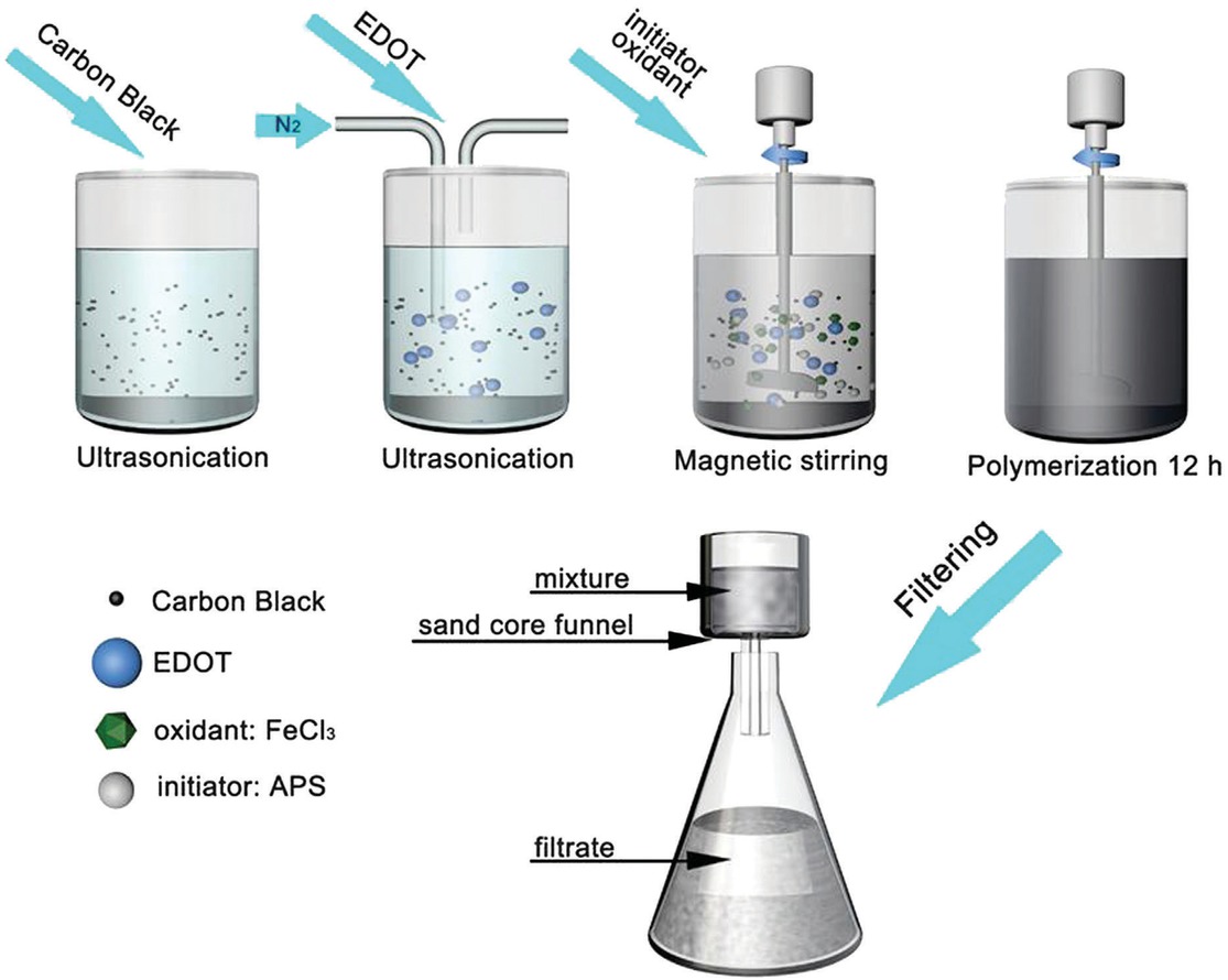 Figure 1 Experimental procedure for preparation of CB-PEDOT composite.
