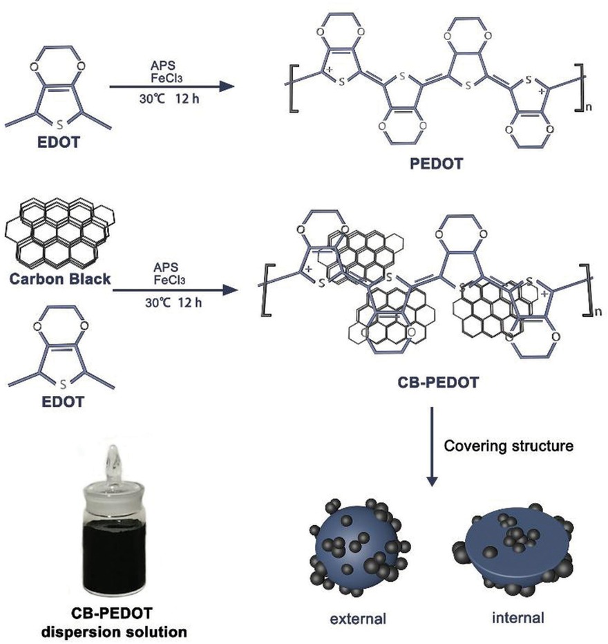 Figure 6 Schematic of polymerization and structure of the CB-PEDOT composite.