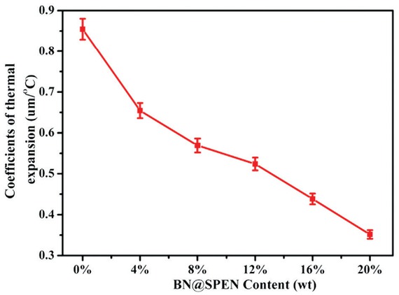 Figure 8 Coefficient of thermal expansion values of BN@SPEN/PEN composite films.