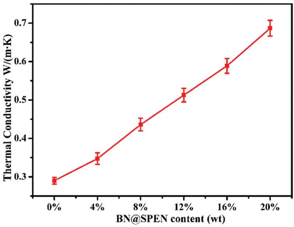 Figure 9 Thermal conductivity of BN@SPEN/PEN composite films.