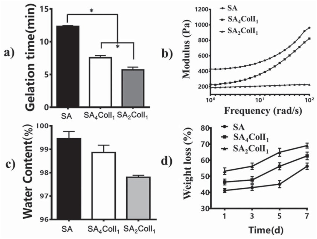 Figure 3 (a) Gelation time, (b) modulus, (c) water content, and weight loss of each hydrogel (mean ± SD, n=3, *p < 0.05).