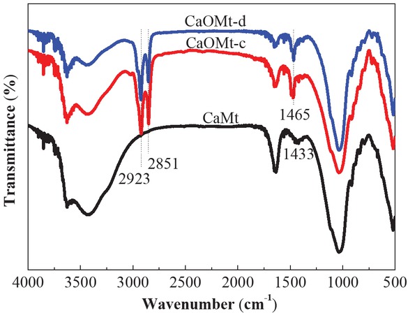 Figure 1 FTIR spectra of CaMt, CaOMt-c and CaOMt-d.