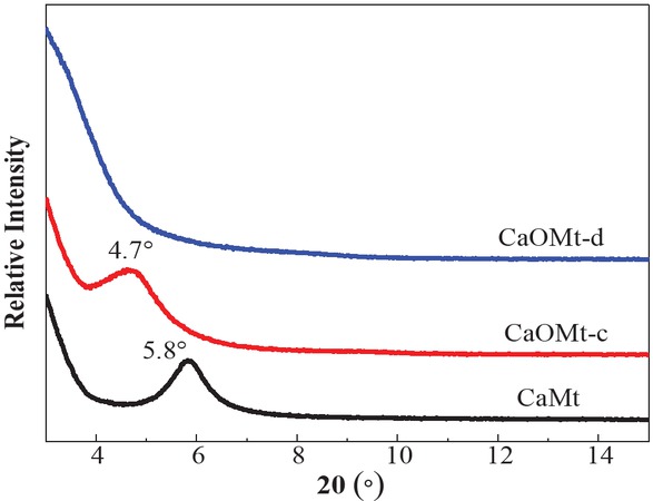 Figure 2 XRD patterns of CaMt, CaOMt-c and CaOMt-d.