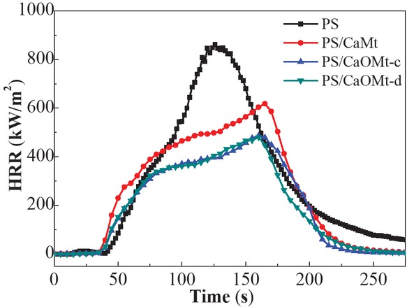 Figure 4 HRR curves of PS, PS/CaMt, PS/CaOMt-c and PS/CaOMt-d.