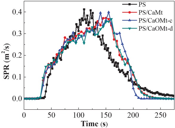 Figure 5 SPR curves of PS, PS/CaMt, PS/CaOMt-c and PS/CaOMt-d.