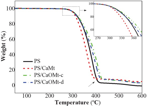 Figure 8 TGA curves of PS, PS/CaMt, PS/CaOMt-c and PS/CaOMt-d.