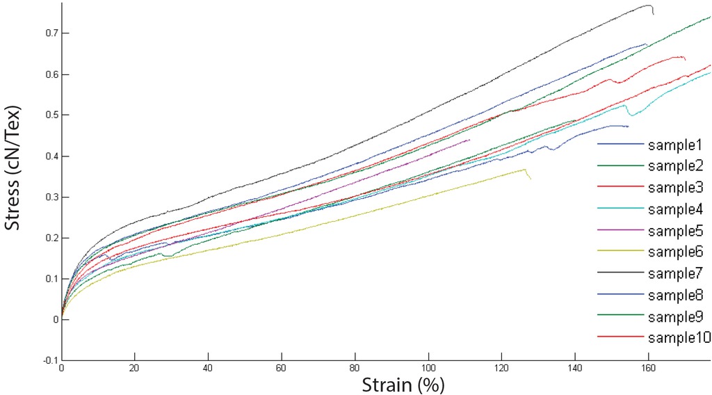 Figure 5 Ten stress-strain curves of PEO (26%)/Casein (10%) 10:90 sample.