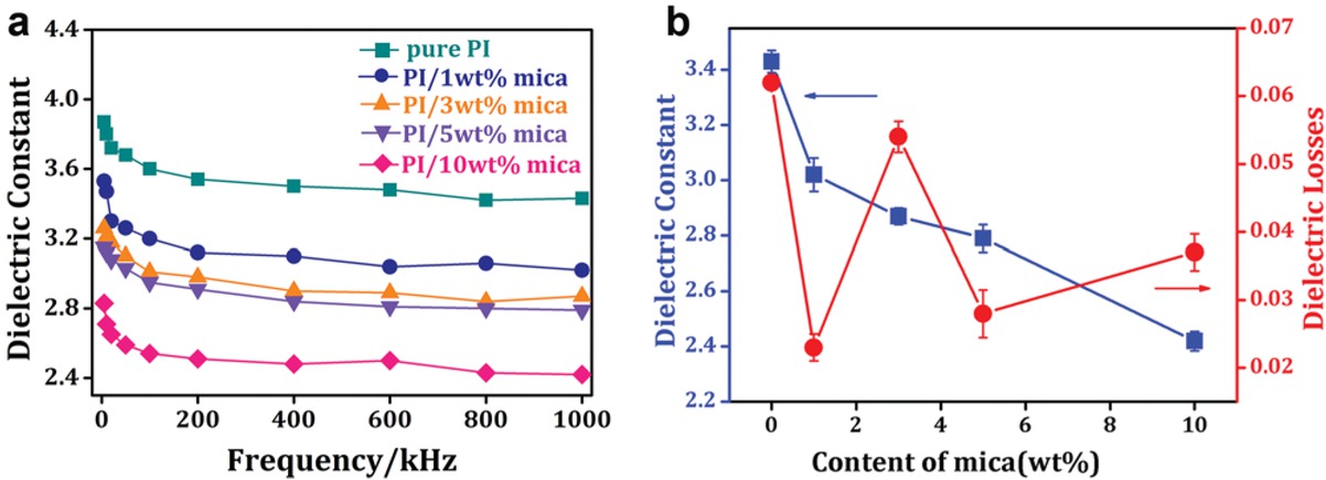 Figure 7 (a) Dielectric constants of the pure PI film and PI/mica hybrid films at room temperature (from 1KHz to 1MHz), (b) dielectric properties of pure PI film and PI/mica hybrid films (at 1 MHz).