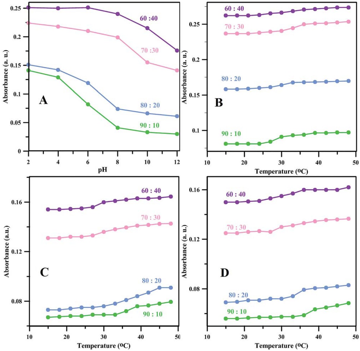 Figure 2 pH-responsive behavior at 24°C (a), and temperature-responsive behavior of synthesized nanoparticles at pH values of (b) 1.2, (c) 7.4 and (d) 10.