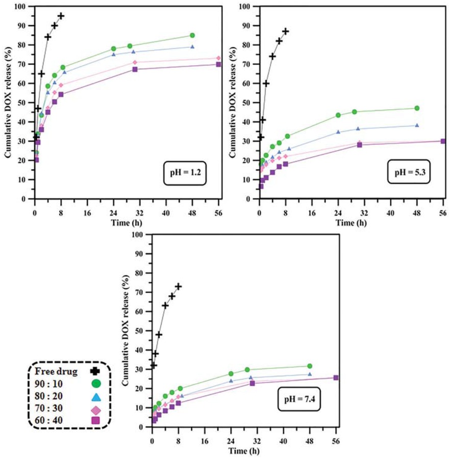 Figure 3 Drug release behavior of nanoparticles at 37°C and pH values of 1.2, 5.3 and 7.4.
