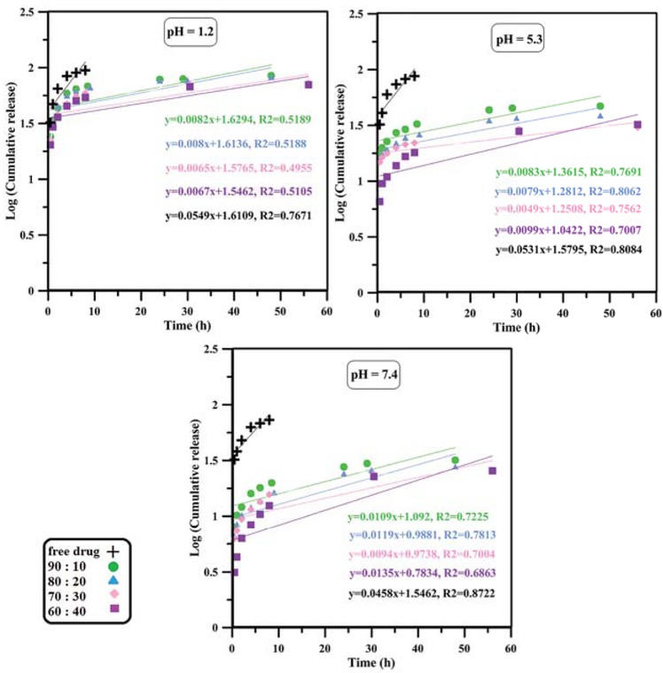 Figure 5 The curve of first-order model mechanism of drug release.