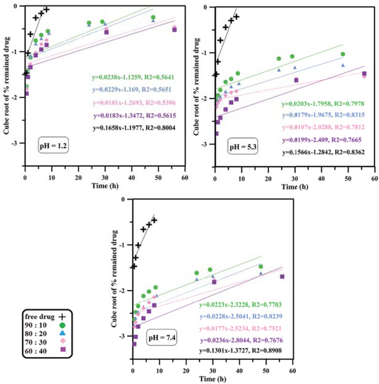 Figure 6 The curve of Higuchi model mechanism of drug release.