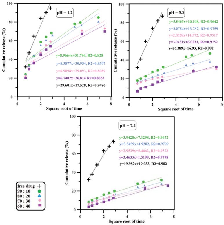 Figure 7 The curve of Korsmeyer-Peppas model mechanism of drug release.