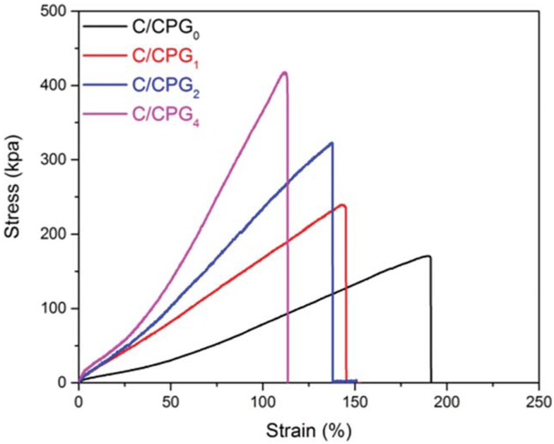 Figure 4 The tensile stress-strain curve of the bilayer hydrogel fibers.