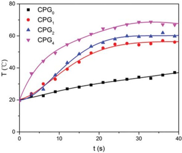 Figure 9 Temperature of the hydrogels fiber after irradiated by NIR light.