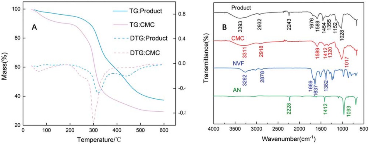 Figure 2 (a) TG-DTG curves of the prepared sample; (b) FT-IR of CMC, NVF, AN and the product.