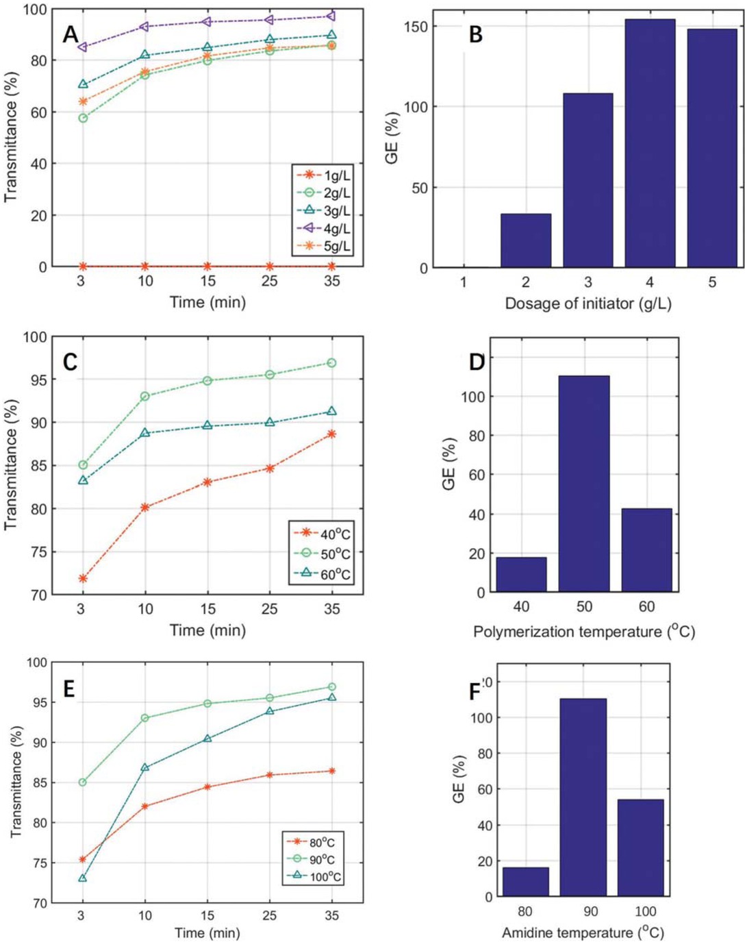 Figure 5 Effect of initiator dosage on transmittance (a) and GE (b); effect of polymerization temperature on transmittance (c) and GE (d); effect of amidinization temperature on transmittance (e) and GE (f).