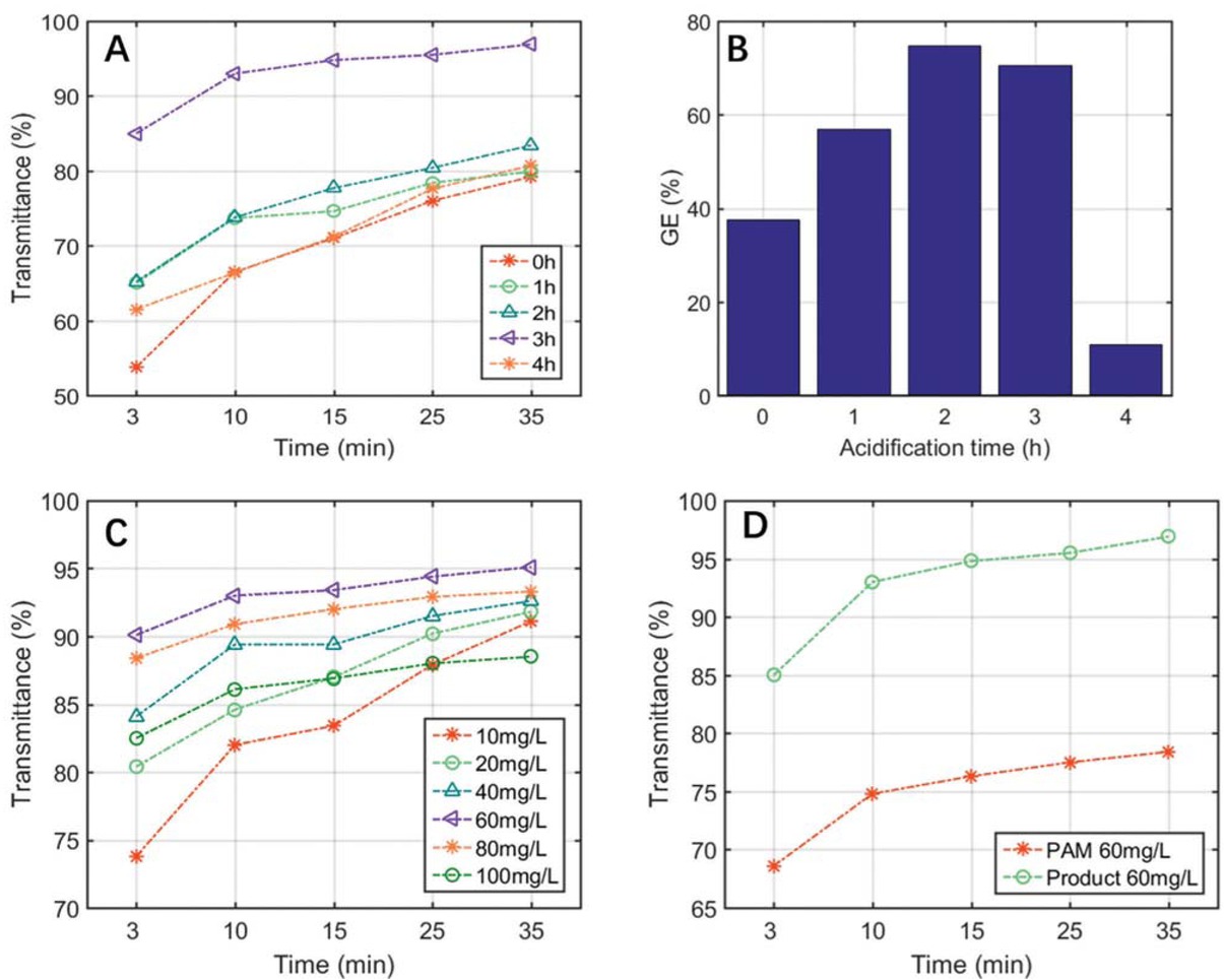 Figure 6 Effect of acidification time on transmittance (a) and GE (b); effect of flocculant dosage on transmittance (c); flocculation ability comparison (d).