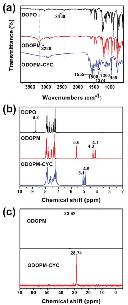 Figure 1 FTIR spectra (a) and 1H NMR (b) of DOPO, ODOPM and ODOPM-CYC; (c) 31P NMR spectra of ODOPM and ODOPM-CYC.