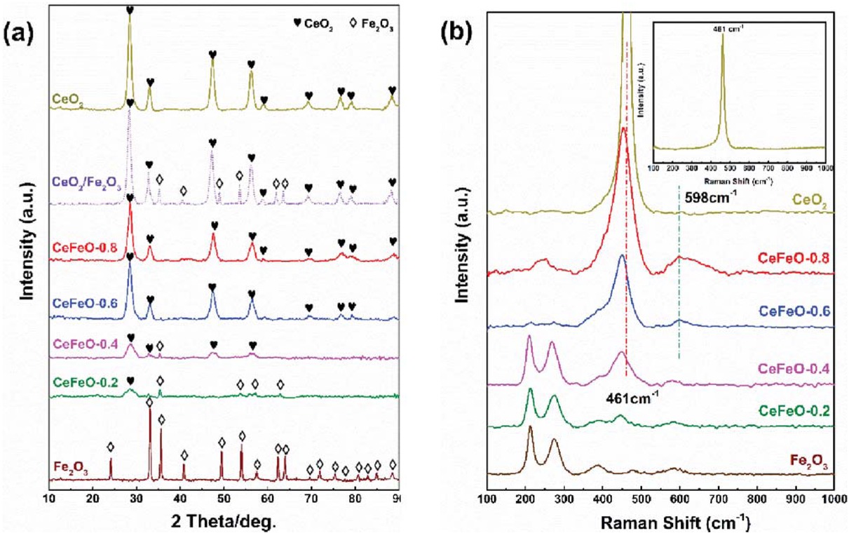 Figure 2 (a) XRD patterns and (b) Raman spectra of CeFeO. The inset in (b) is the Raman spectrum of pure CeO2 with a characteristic peak at 461 cm–1.