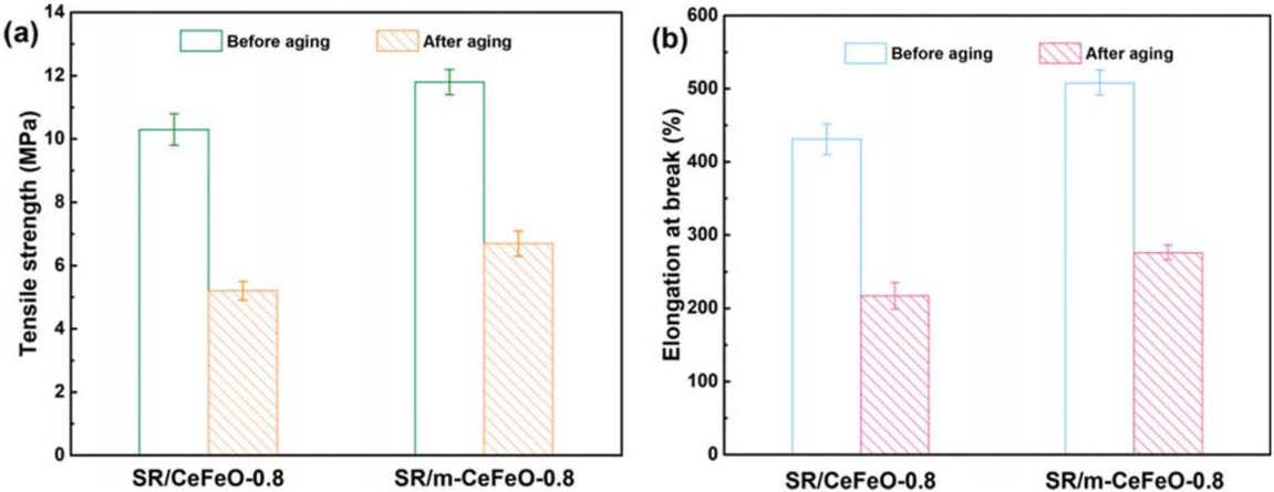 Figure 4 Mechanical properties of SR/CeFeO-0.8 and SR/m-CeFeO-0.8 composites before and after thermal oxidative aging: (a) Tensile strength; (b) Elongation at break.