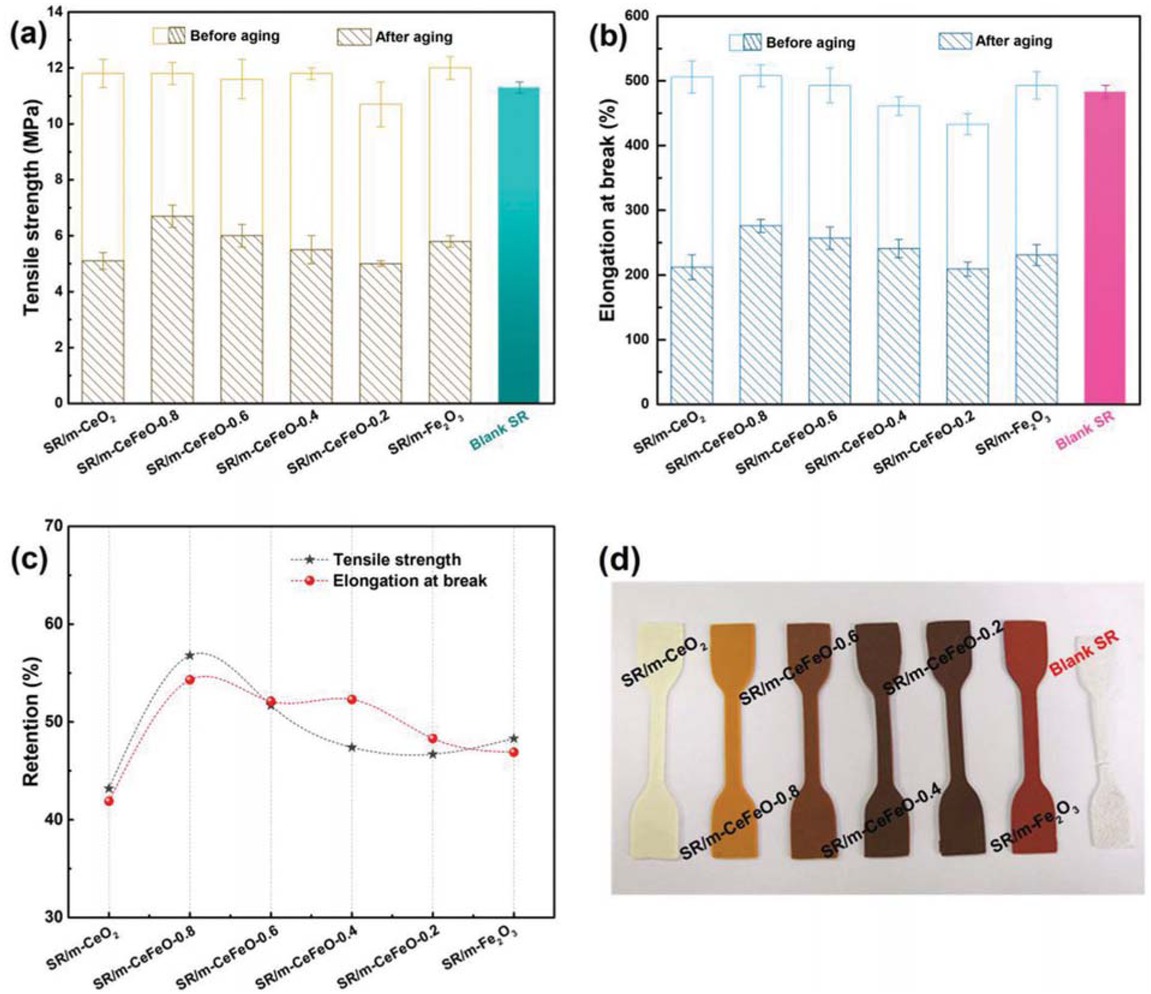 Figure 5 Mechanical properties of SR composites before and after thermal oxidative aging: (a) tensile strength; (b) elongation at break; (c) retentions of tensile strength and elongation at break (d) the photograph of SR composites after aging.