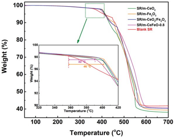Figure 6 TGA curves of SR composites under air atmosphere.