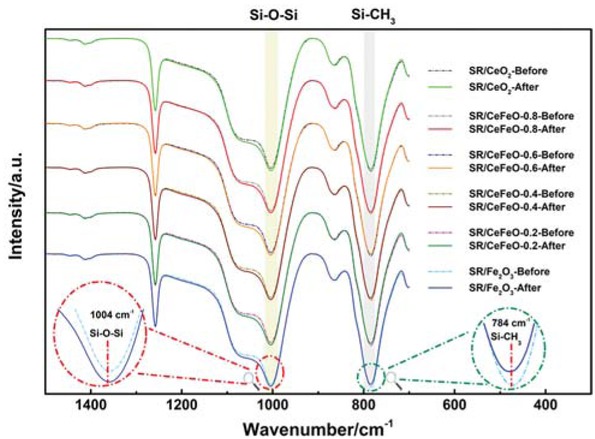 Figure 7 FTIR spectra of SR composites before and after thermal oxidative aging.
