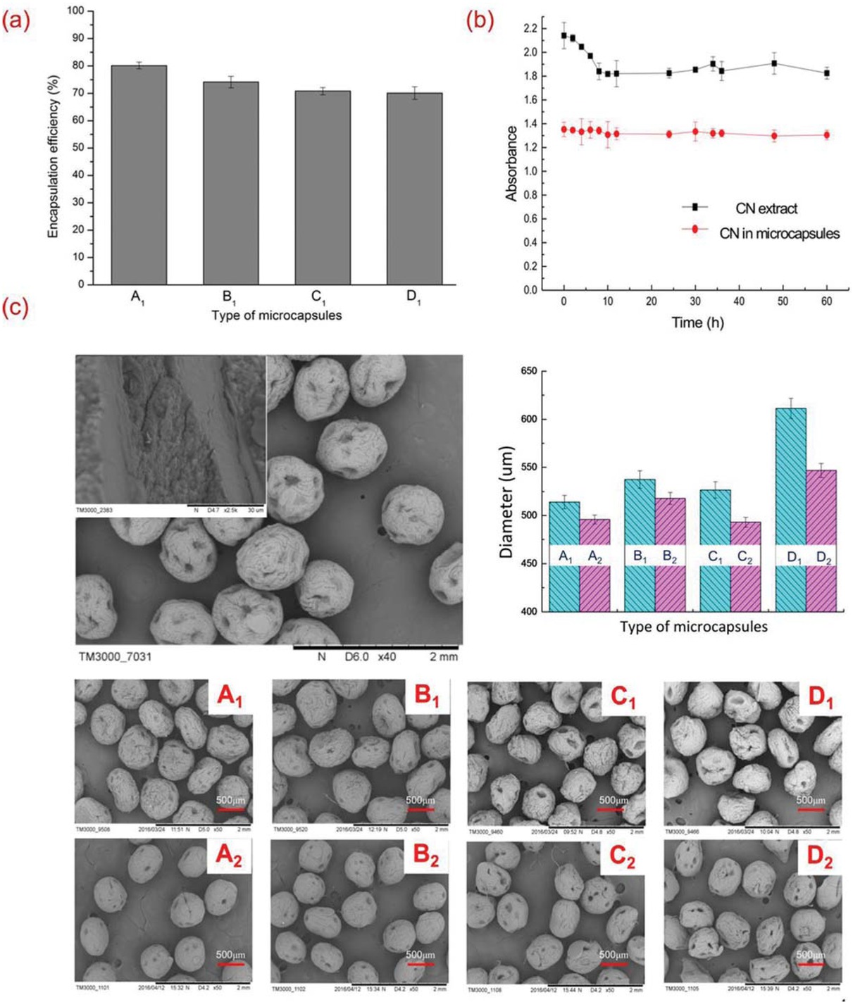 Figure 2 (a) Encapsulation efficiency of microcapsules; (b) Stability of microcapsules; (c) SEM images and average diameters of microcapsules.
