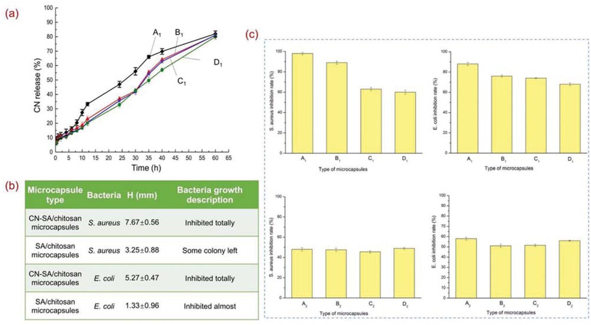 Figure 4 (a) CN release of microcapsules along with the time; (b) Microcapsule qualitative antibacterial activity; (c) Microcapsule quantitative antibacterial activity.