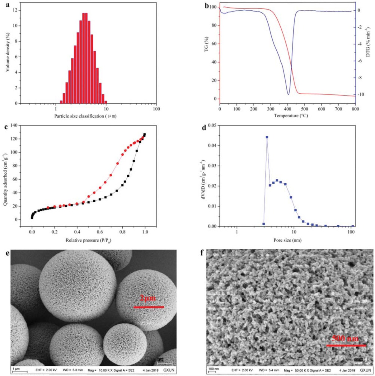 Figure 2 Characterization of microspheres. (a) Particle size distribution of microspheres. (b) Weight loss of microspheres. (c) N2 adsorption–desorption isotherm of microspheres. (d) Pore size distribution of microspheres. (e) SEM image of microspheres which was magnified to one million times. (f) SEM image of microspheres which was magnified to five millions times.