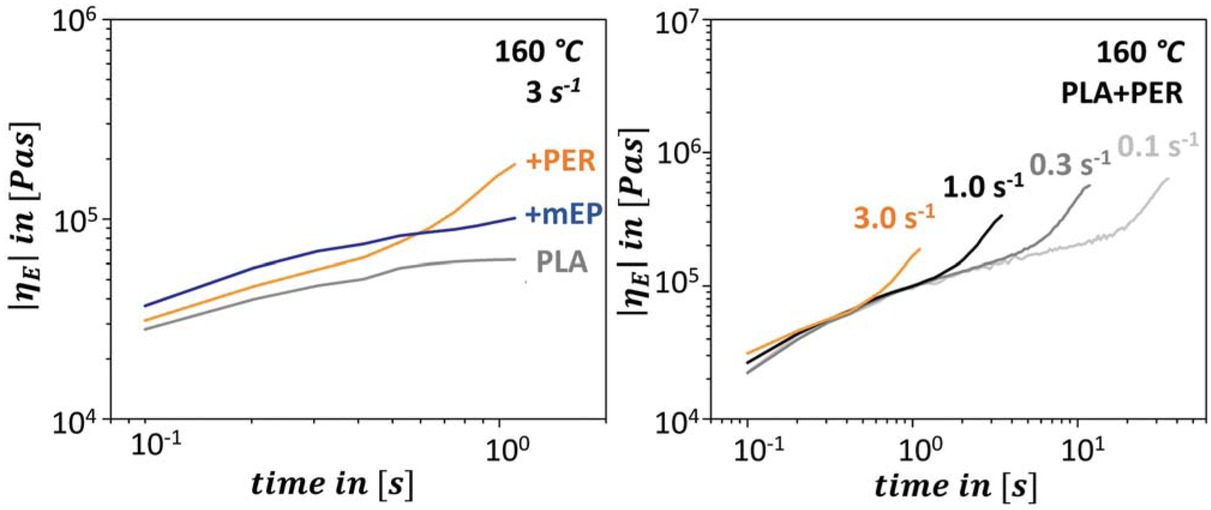 Figure 2 (a) Elongational viscosity curves of neat and modified PLA at a strain rate of 3.0 s-1 and 160°C. (b) Elongational viscosity curves of PLA+PER at 160°C and strain rates from 0.1 to 3.0 s-1. (Please beware of the different dimensions of the axis).
