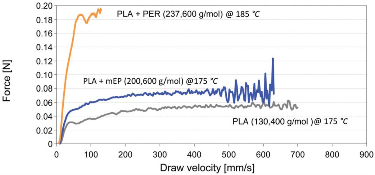 Figure 3 Rheotens curves of neat and modified PLA at 175°C (PLA, PLA+mEP) and 185°C (PLA+ PER).