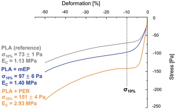 Figure 5 Results of the compression tests of the extrusion foams.