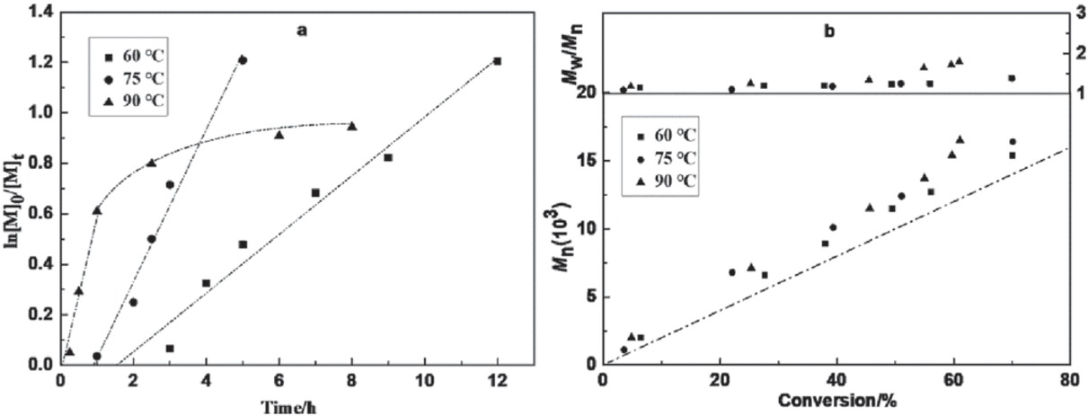 Figure 1 (a) Kinetic plots of ln([M]0/[M]) versus time and (b) Mn,GPC and Mw/Mn versus conversion for the AGET ATRP of MMA in GVL at different polymerization temperatures without any external ligands. Experiment conditions: [MMA]0/[EBPA]0/[FeBr3]0/[ AsAc-Na]0 = 200/1/0.5/1, VMMA = 3 mL, Vsolvent = 1.5 mL.
