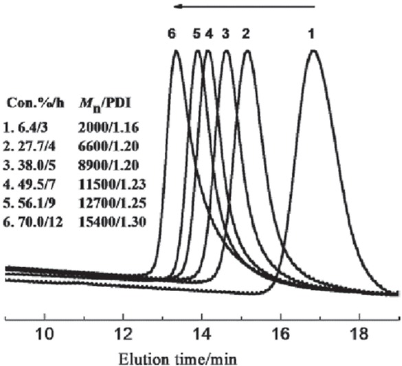 Figure 2 GPC traces for the polymerization of MMA in GVL at 60°C. Experiment conditions: [MMA]0/[EBPA]0/[FeBr3]0/[AsAc-Na]0 = 200/1/0.5/1, VMMA = 3 mL, Vsolvent = 1.5 mL.