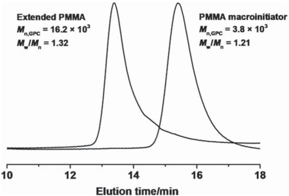 Figure 4 GPC traces of the PMMA before (right curve) and after the chain extension (left curve) experiment. Reaction conditions: [MMA]0/[PMMA-Br]0/[FeBr3]0/[ AsAc-Na]0 = 600/1/1/1, reaction temperature = 75°C.