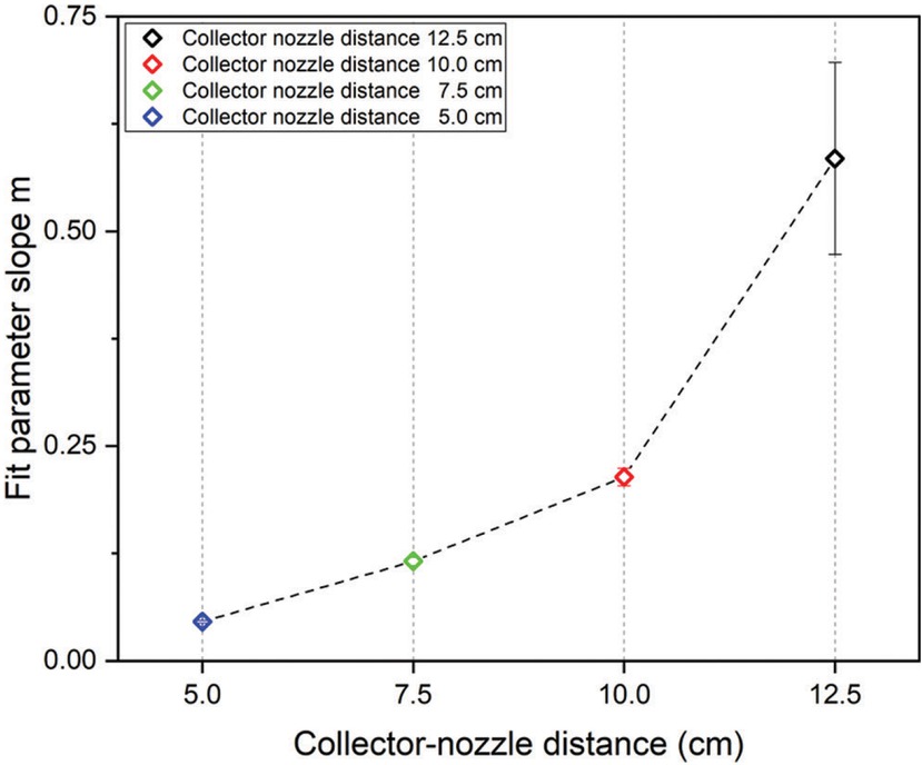 Figure 7 Fit parameter slope m versus the collector nozzle distance.