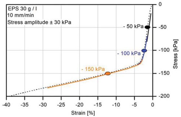 Figure 1 Typical quasi static compression diagram with marks for the fatigue load levels.